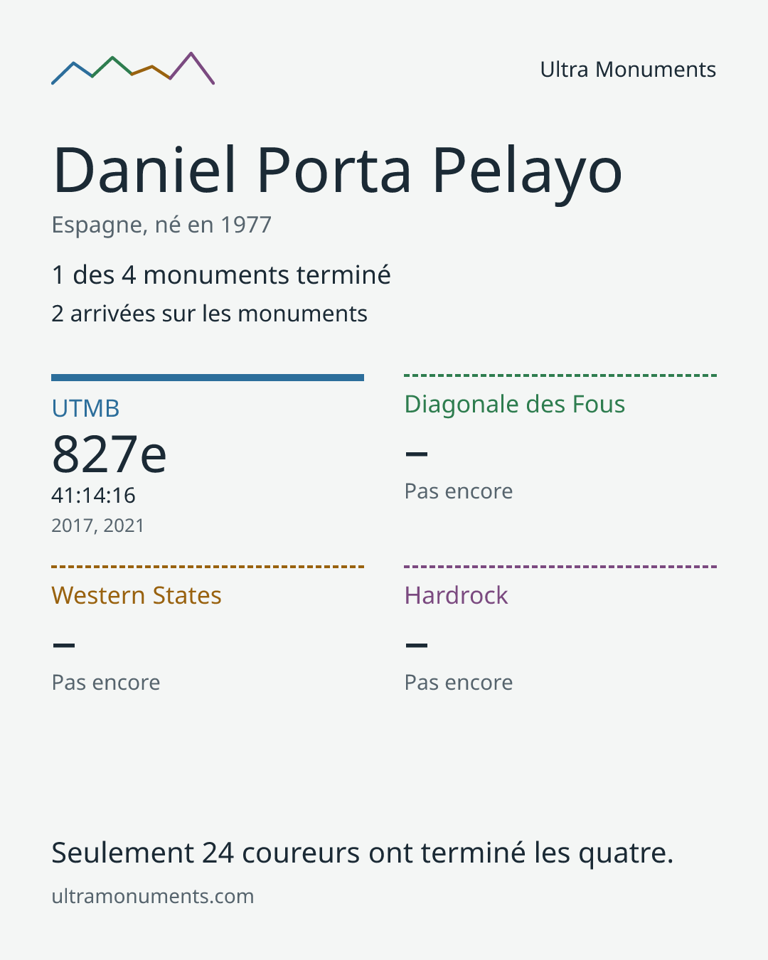 Carte des résultats de Daniel Porta Pelayo