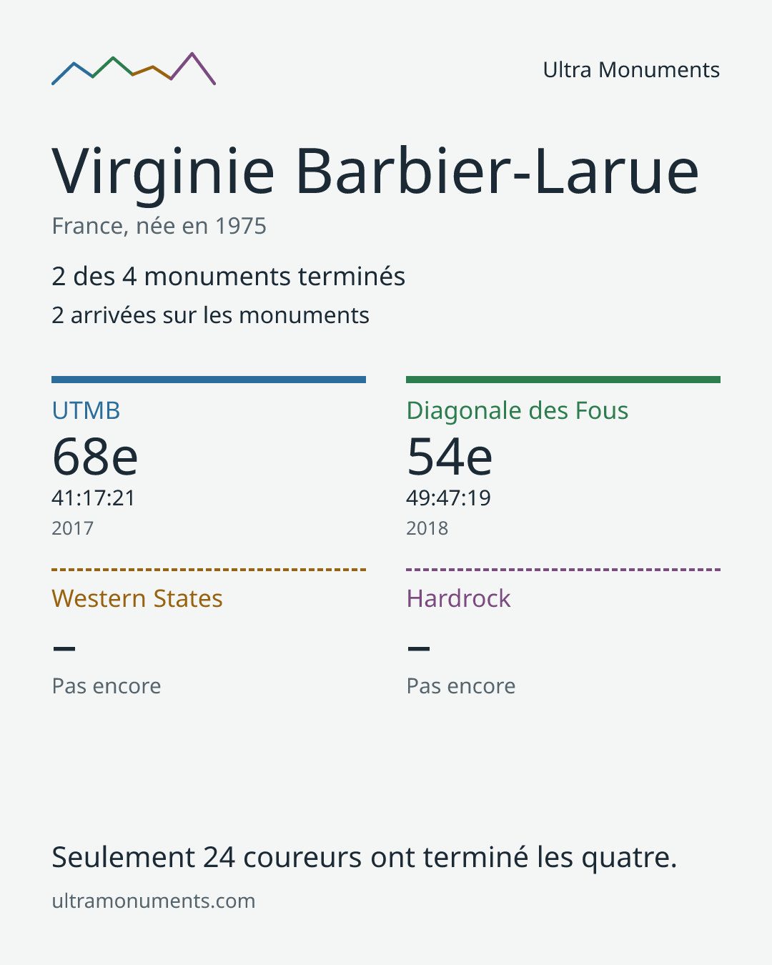 Carte des résultats de Virginie Barbier-Larue