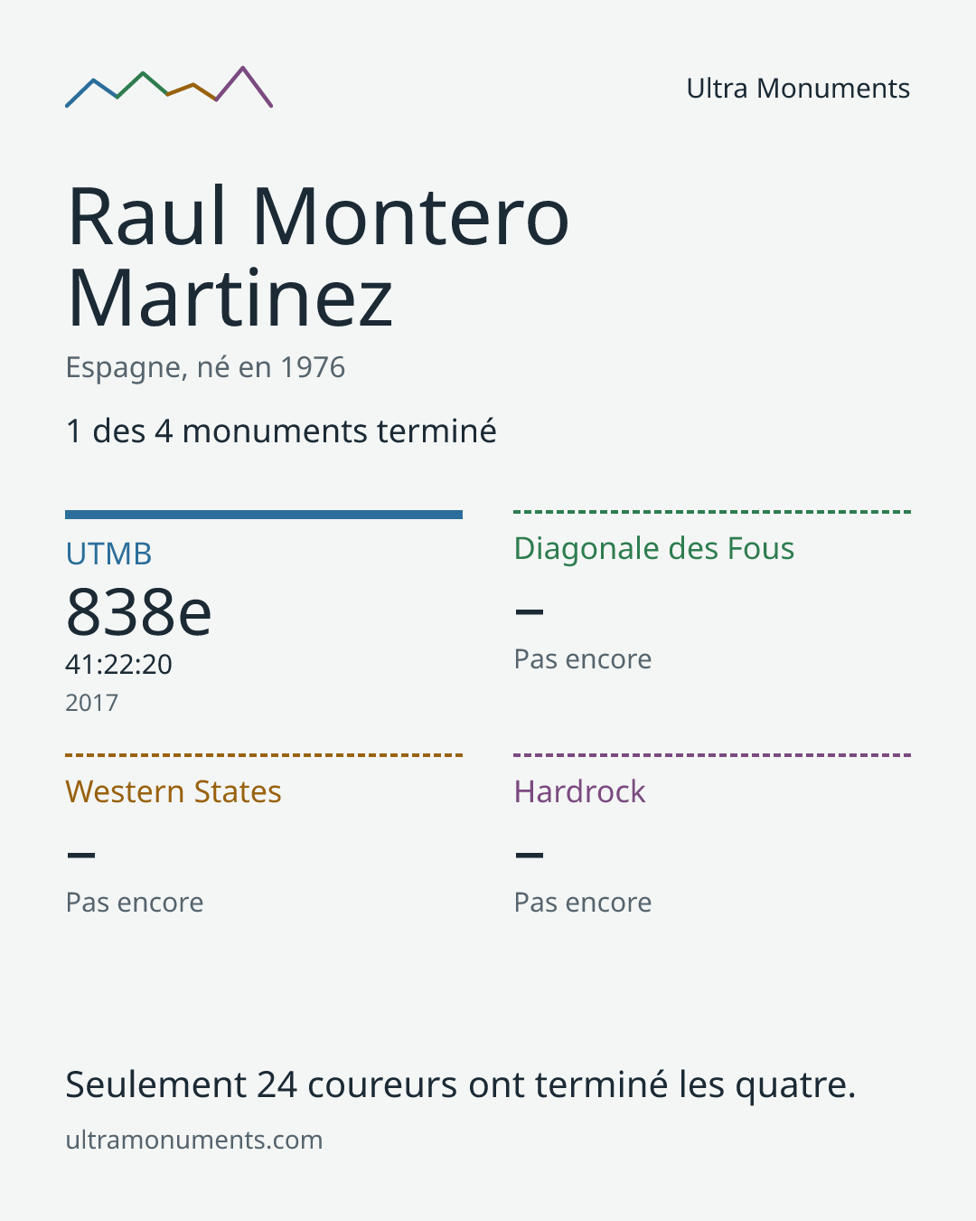 Carte des résultats de Raul Montero Martinez