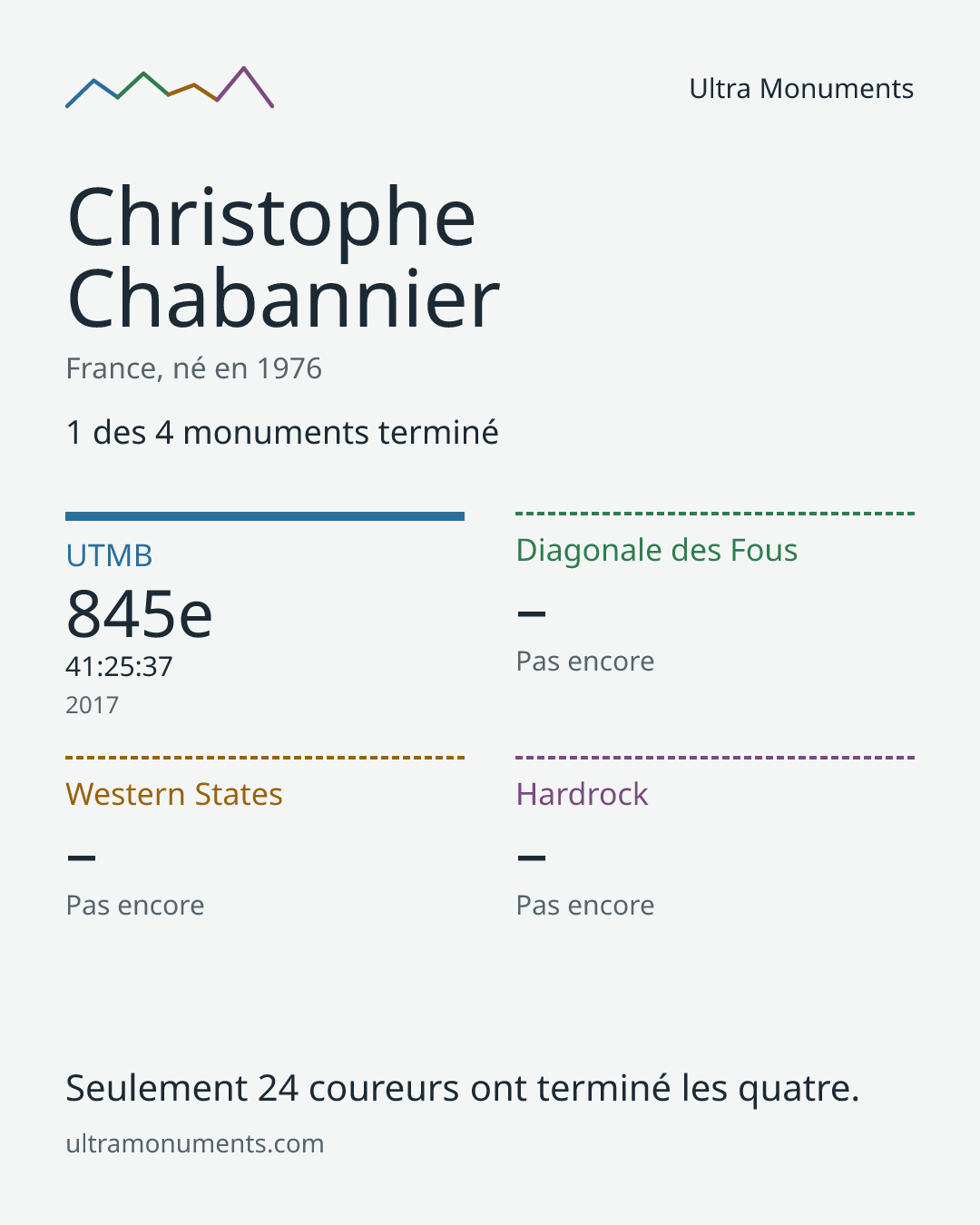 Carte des résultats de Christophe Chabannier