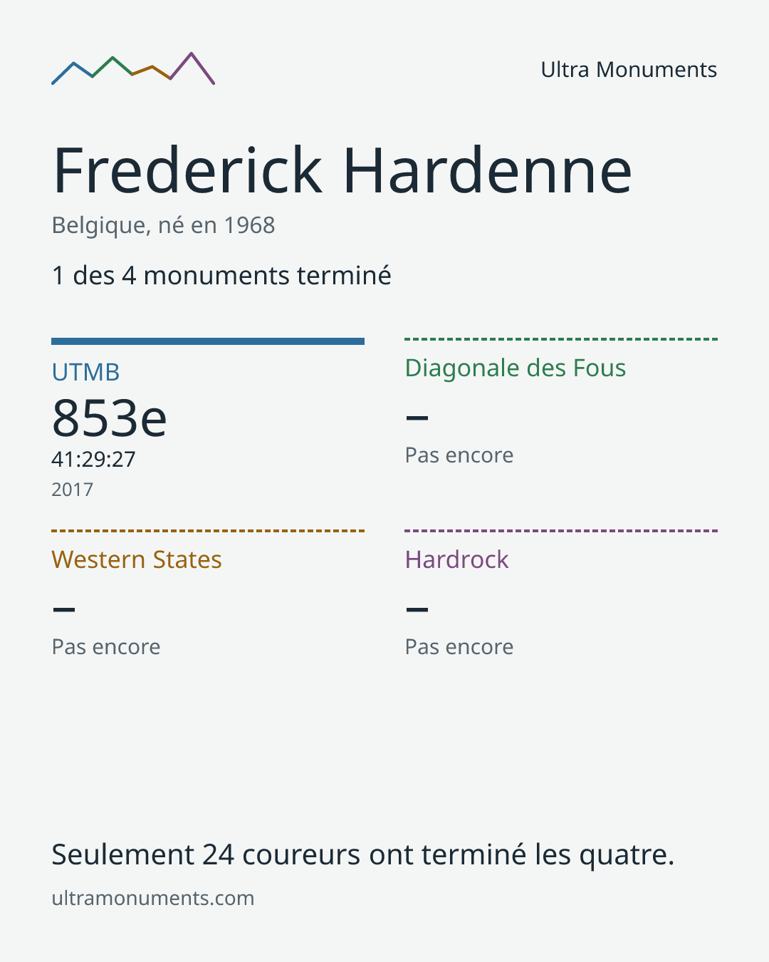 Carte des résultats de Frederick Hardenne