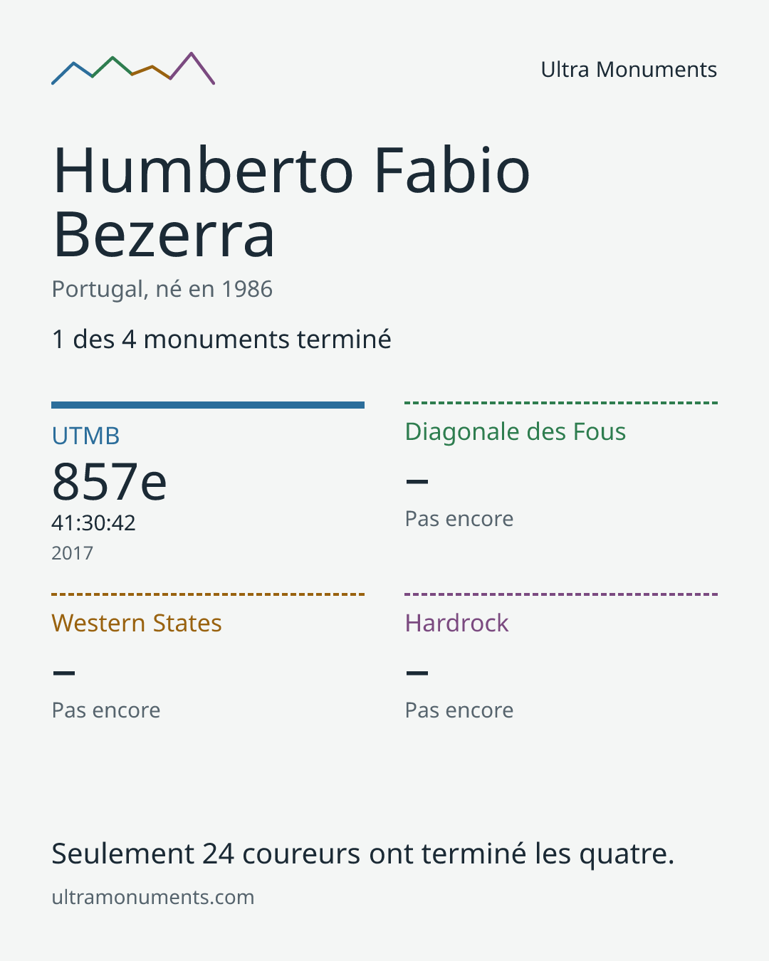 Carte des résultats de Humberto Fabio Bezerra