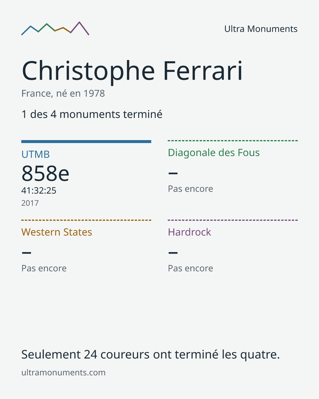 Carte des résultats de Christophe Ferrari