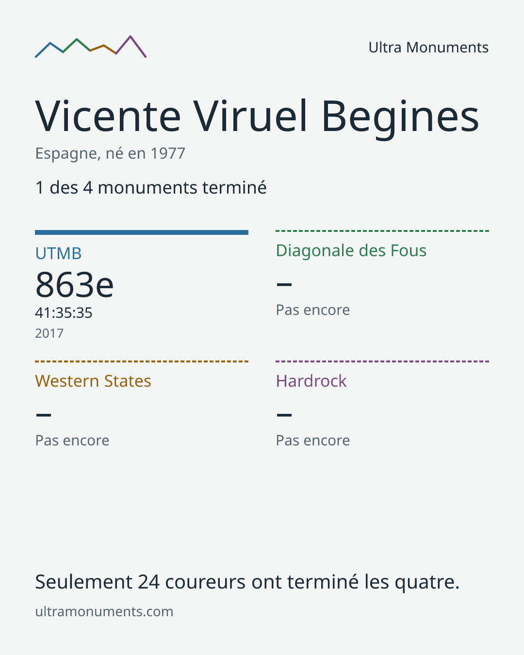 Carte des résultats de Vicente Viruel Begines