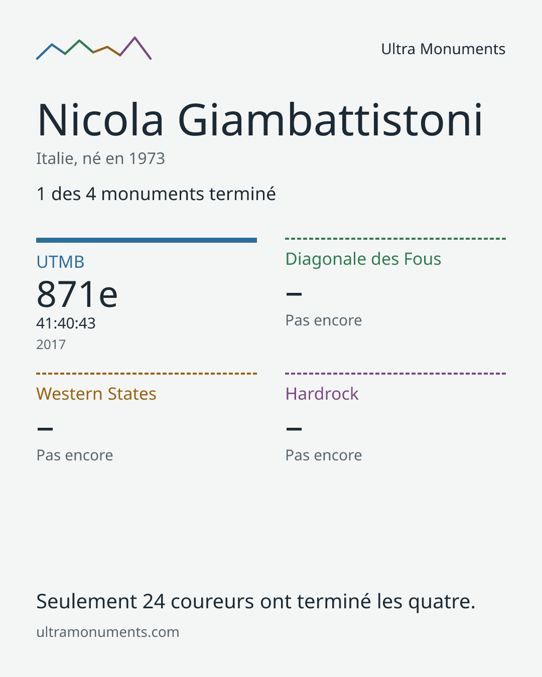 Carte des résultats de Nicola Giambattistoni