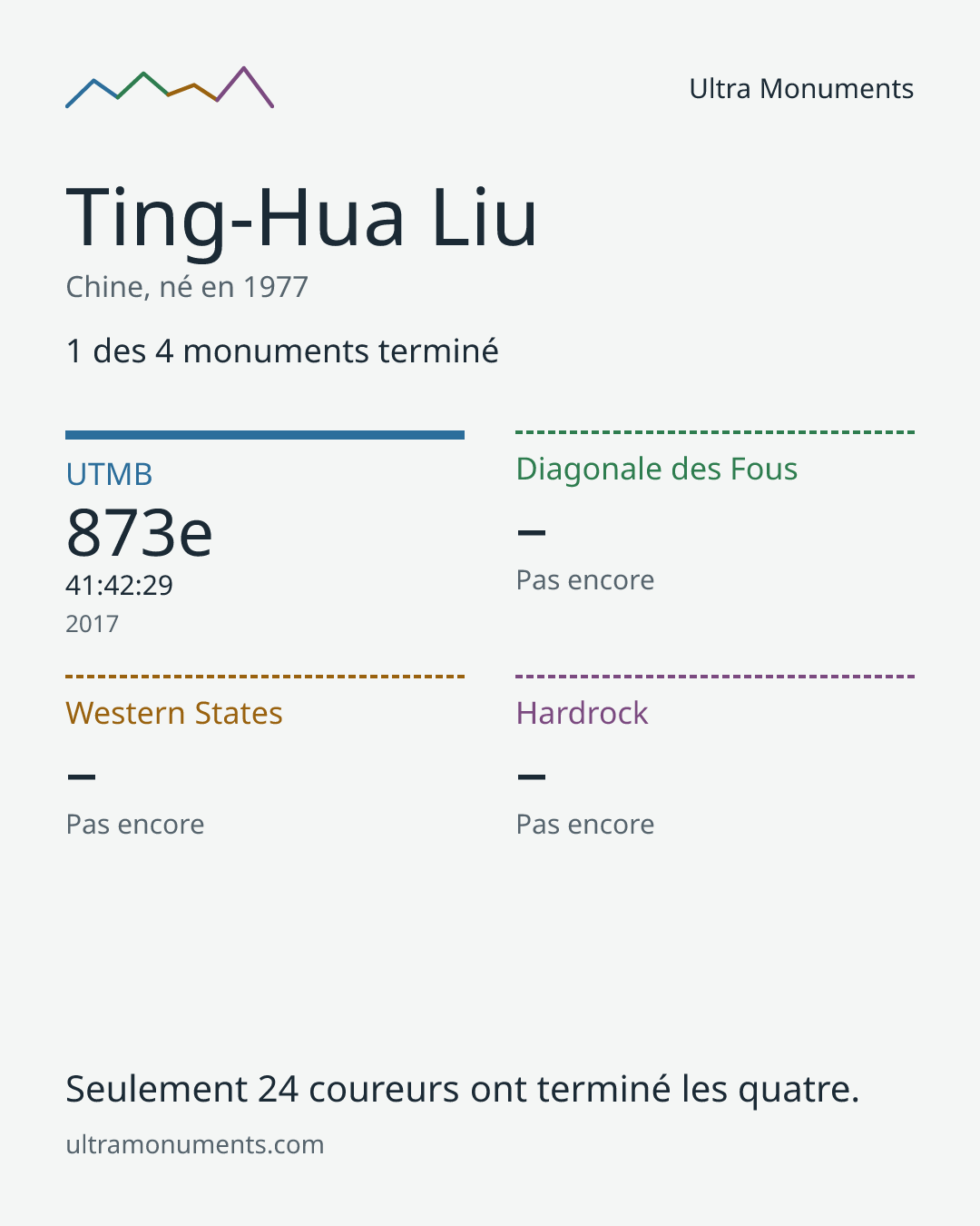 Carte des résultats de Ting-Hua Liu