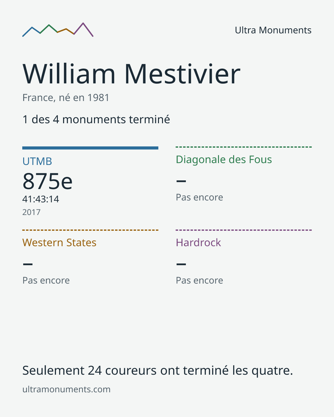 Carte des résultats de William Mestivier