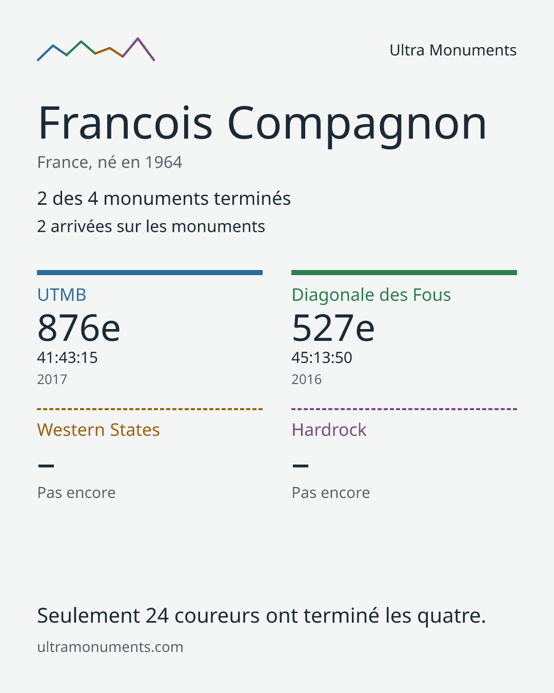 Carte des résultats de Francois Compagnon