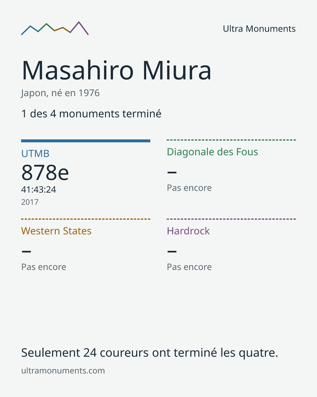 Carte des résultats de Masahiro Miura