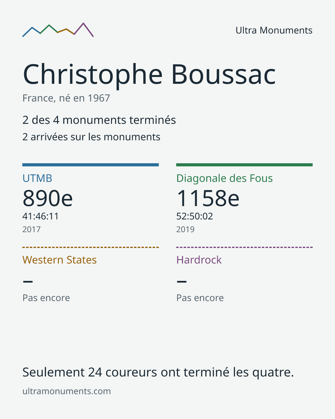 Carte des résultats de Christophe Boussac