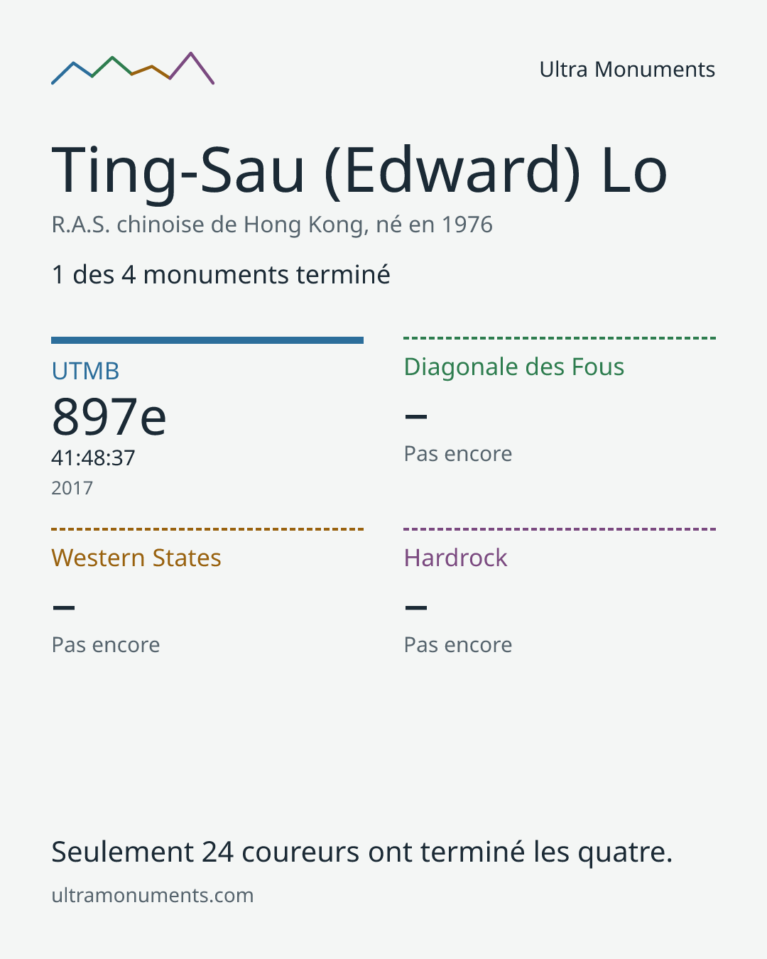 Carte des résultats de Ting-Sau (Edward) Lo