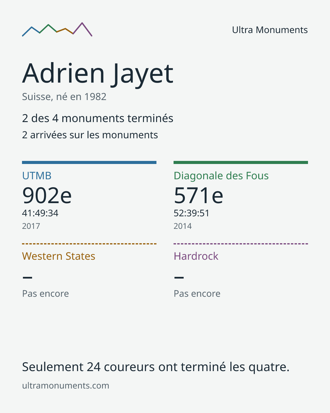 Carte des résultats de Adrien Jayet
