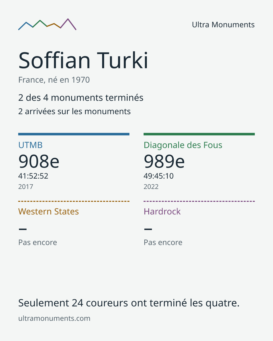 Carte des résultats de Soffian Turki