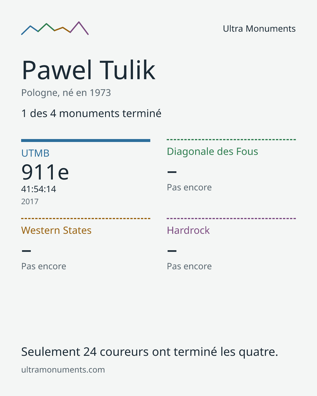 Carte des résultats de Pawel Tulik