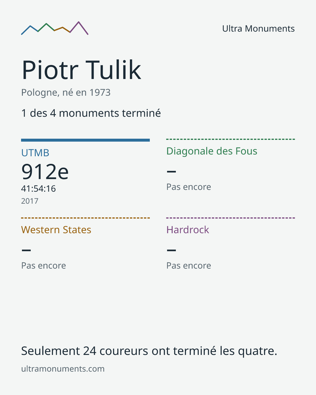 Carte des résultats de Piotr Tulik