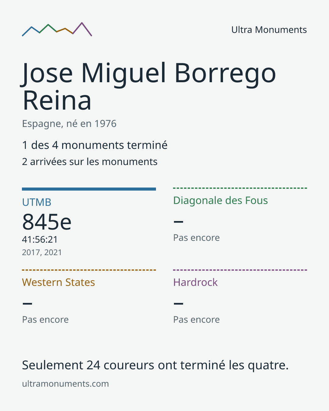 Carte des résultats de Jose Miguel Borrego Reina