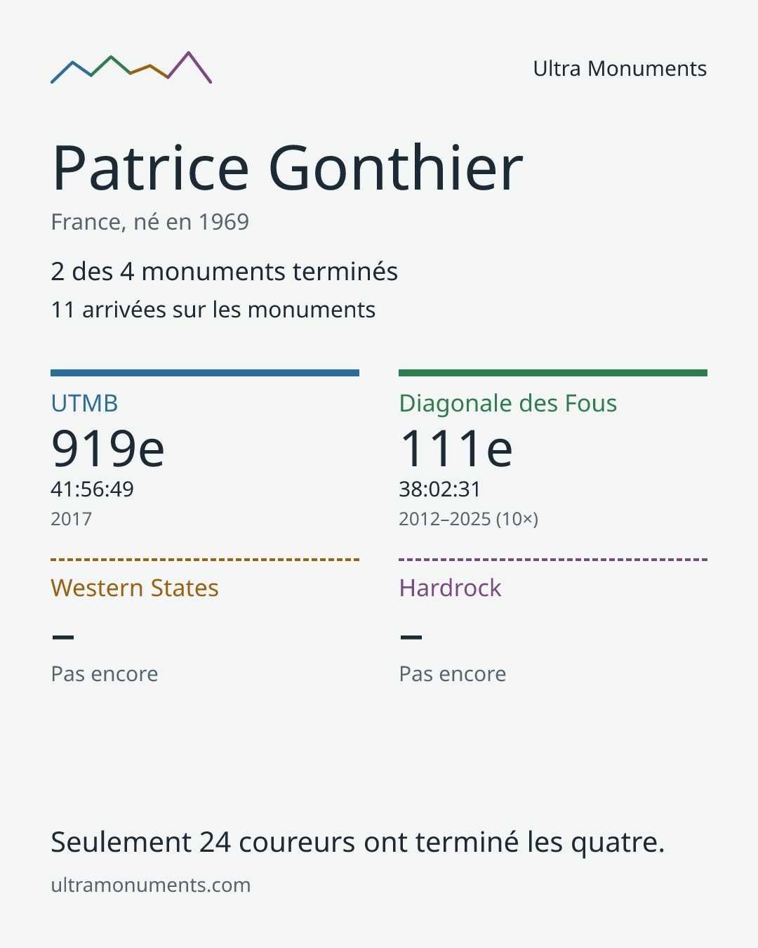 Carte des résultats de Patrice Gonthier