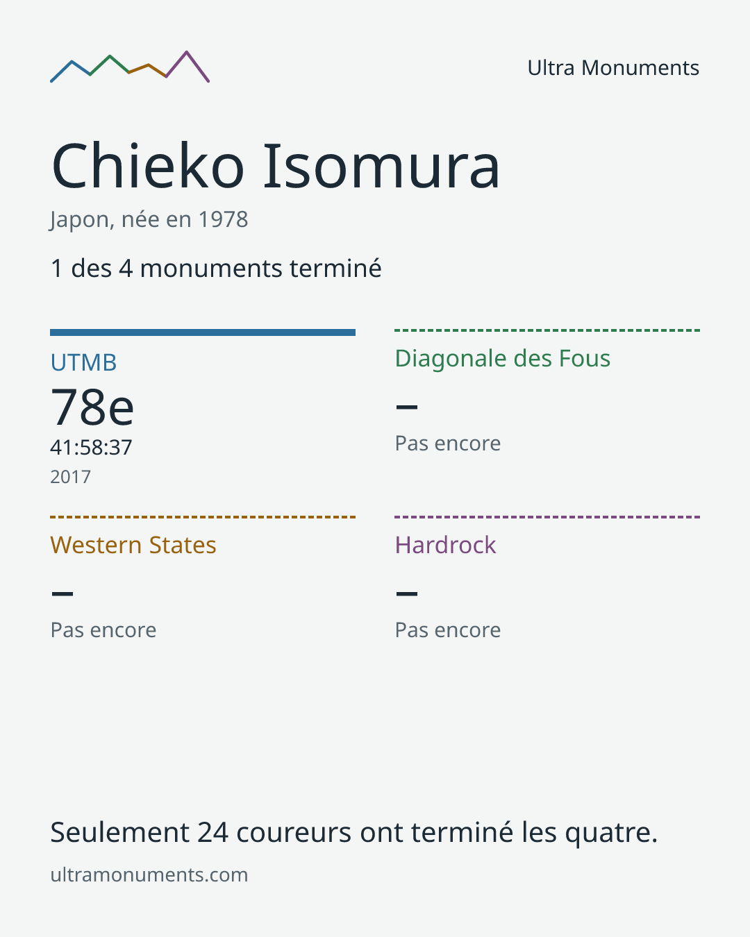 Carte des résultats de Chieko Isomura