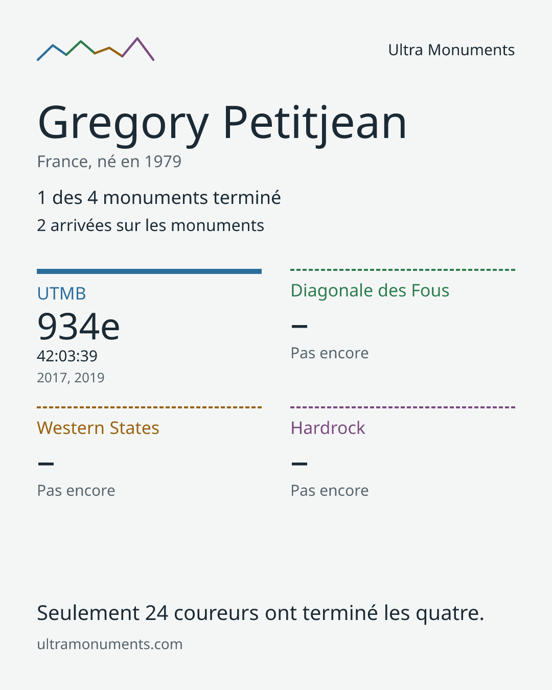 Carte des résultats de Gregory Petitjean