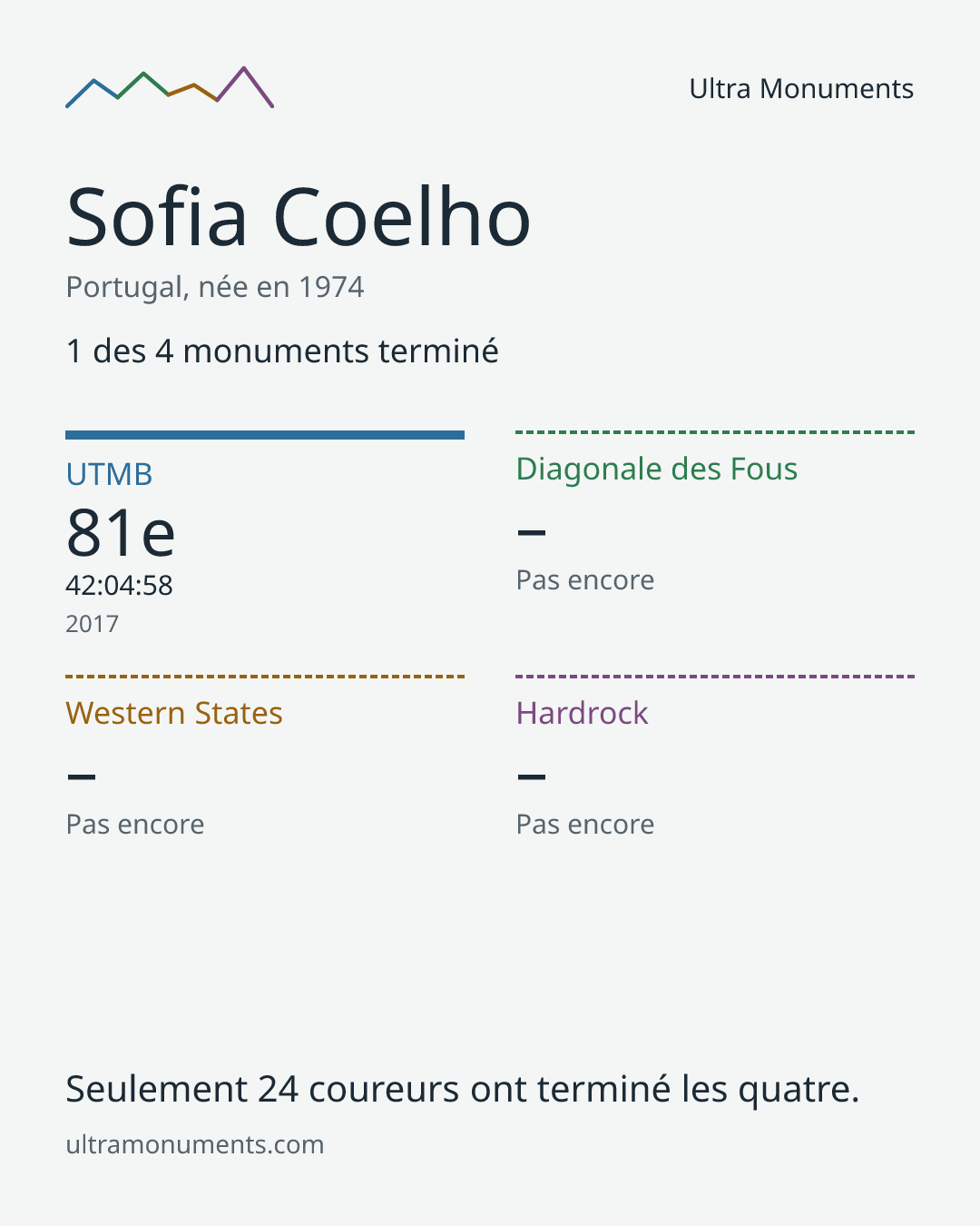 Carte des résultats de Sofia Coelho