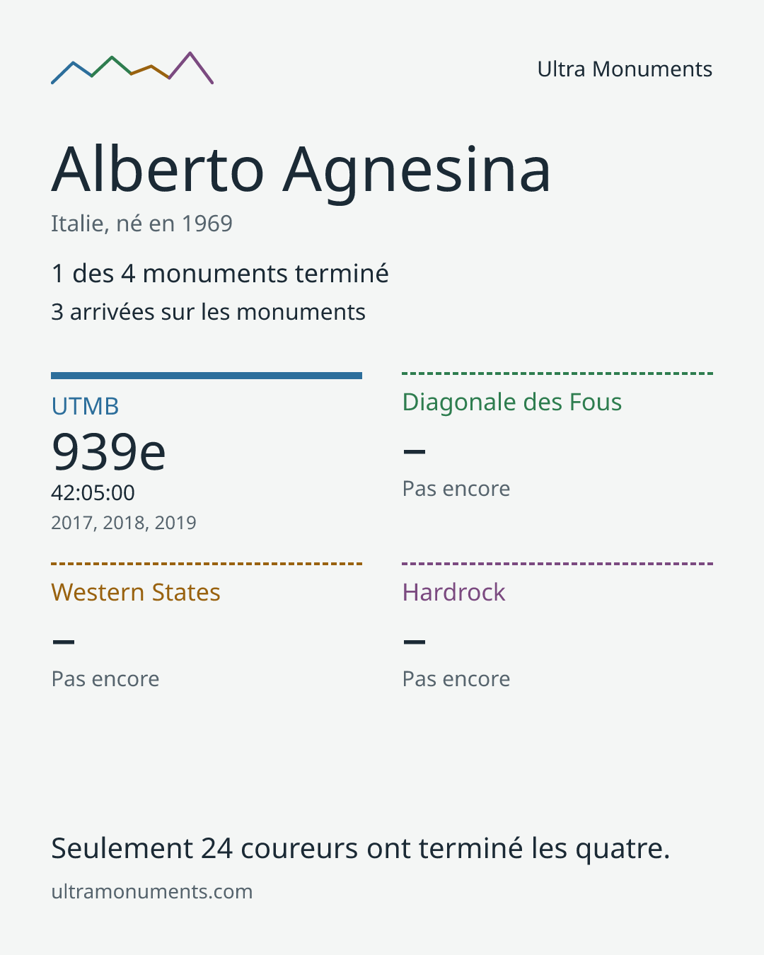 Carte des résultats de Alberto Agnesina