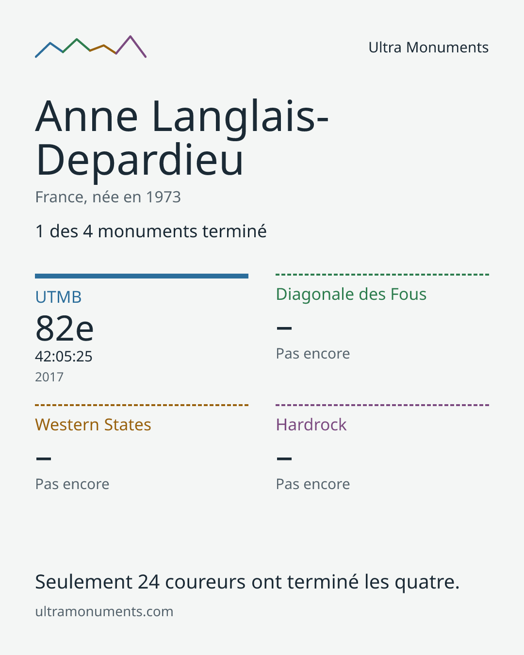 Carte des résultats de Anne Langlais-Depardieu