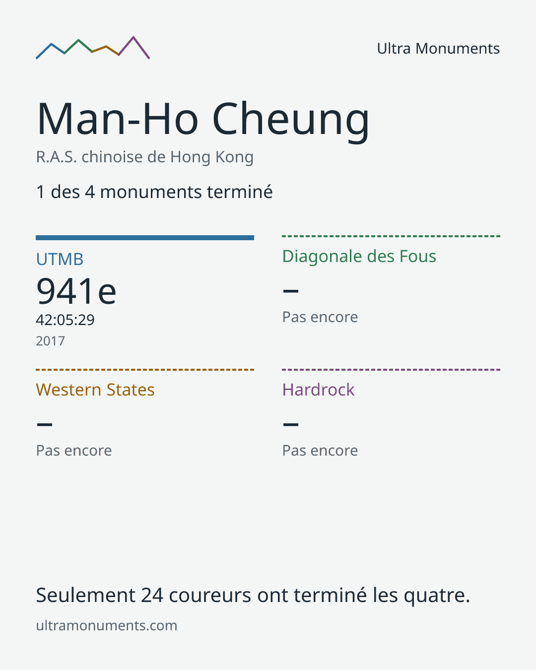 Carte des résultats de Man-Ho Cheung