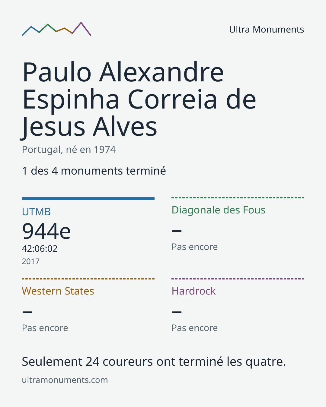 Carte des résultats de Paulo Alexandre Espinha Correia de Jesus Alves