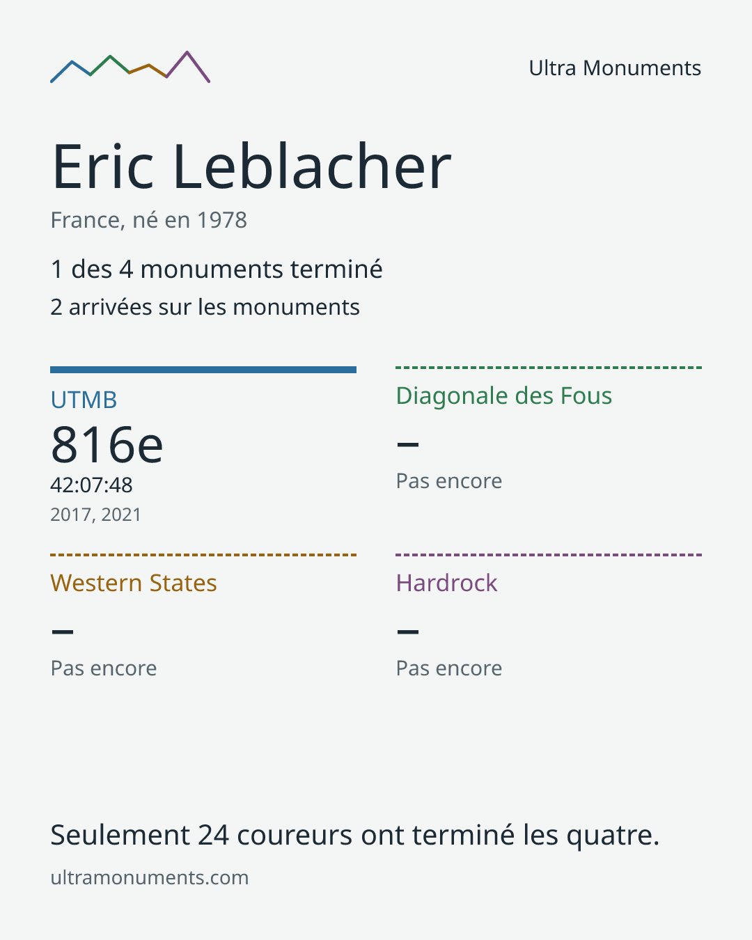 Carte des résultats de Eric Leblacher