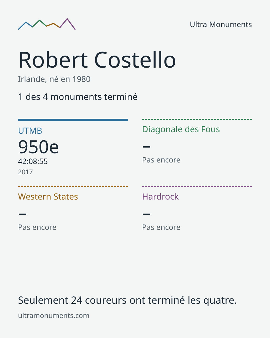 Carte des résultats de Robert Costello