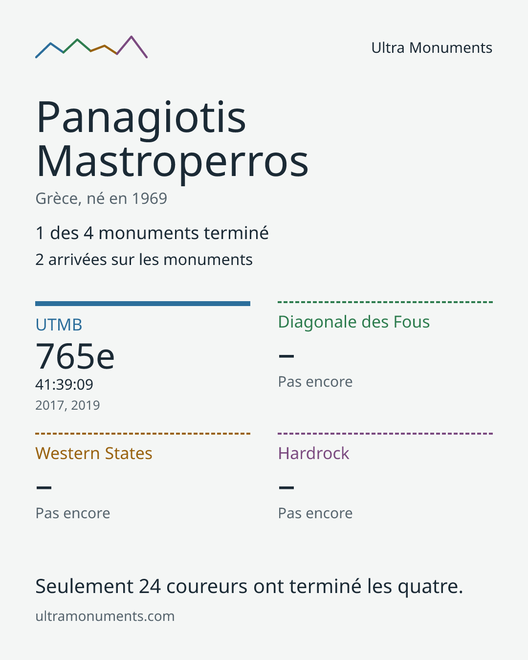 Carte des résultats de Panagiotis Mastroperros