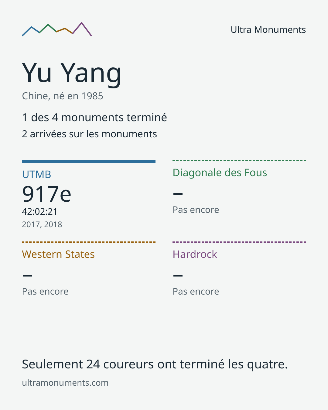 Carte des résultats de Yu Yang