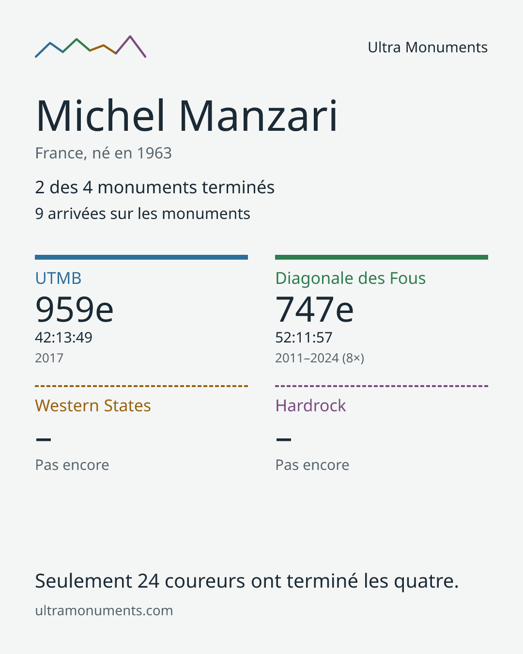 Carte des résultats de Michel Manzari