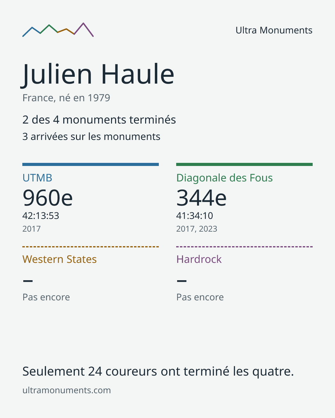 Carte des résultats de Julien Haule