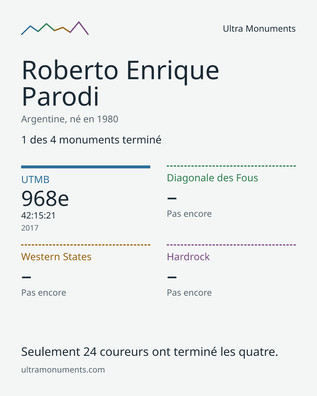 Carte des résultats de Roberto Enrique Parodi