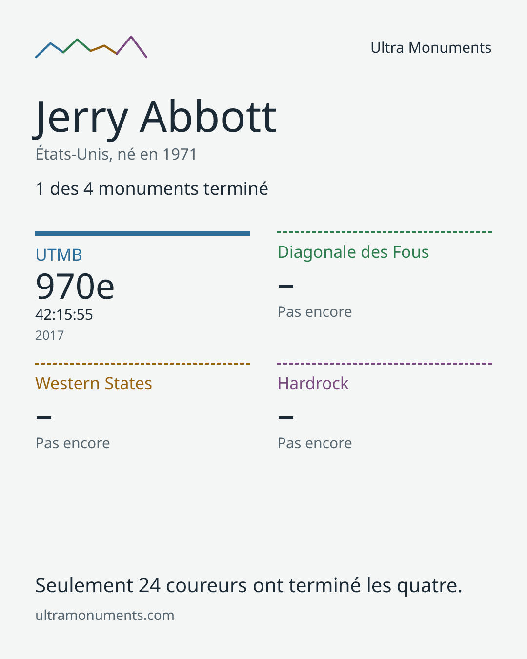 Carte des résultats de Jerry Abbott