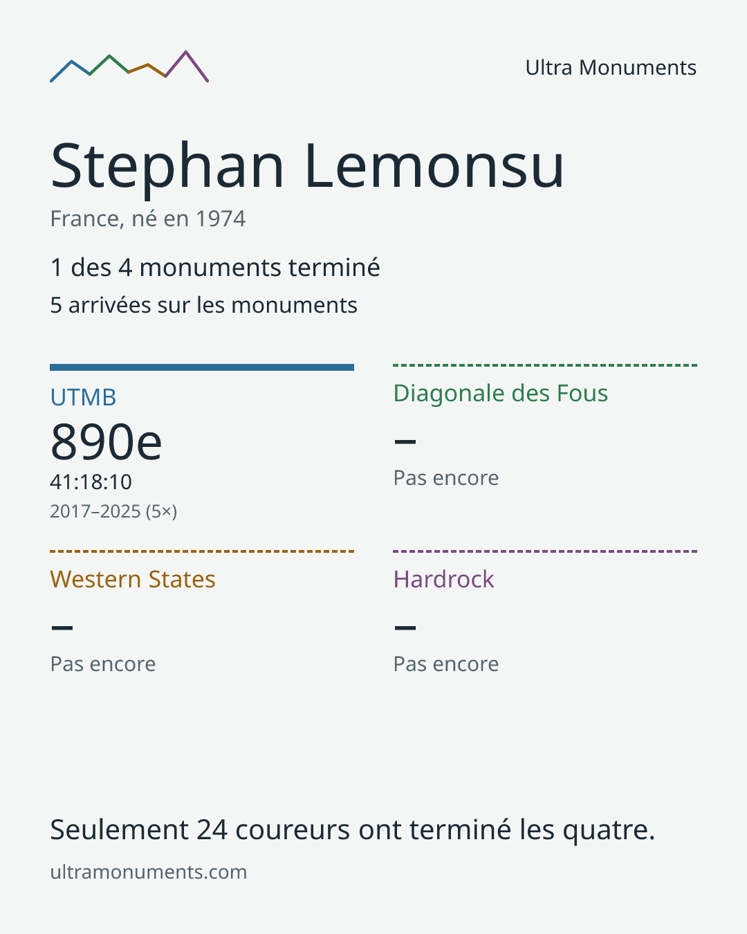Carte des résultats de Stephan Lemonsu