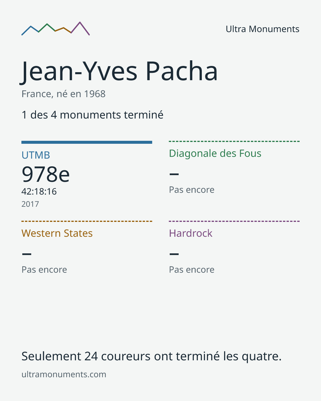 Carte des résultats de Jean-Yves Pacha