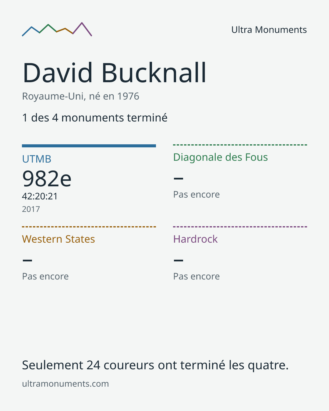 Carte des résultats de David Bucknall