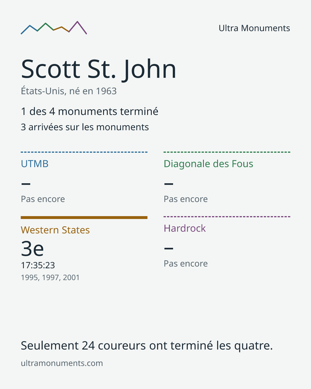 Carte des résultats de Scott St. John
