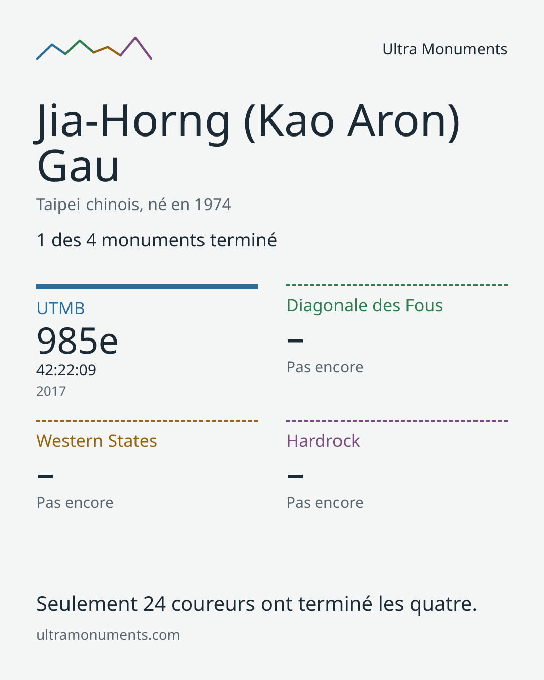 Carte des résultats de Jia-Horng (Kao Aron) Gau