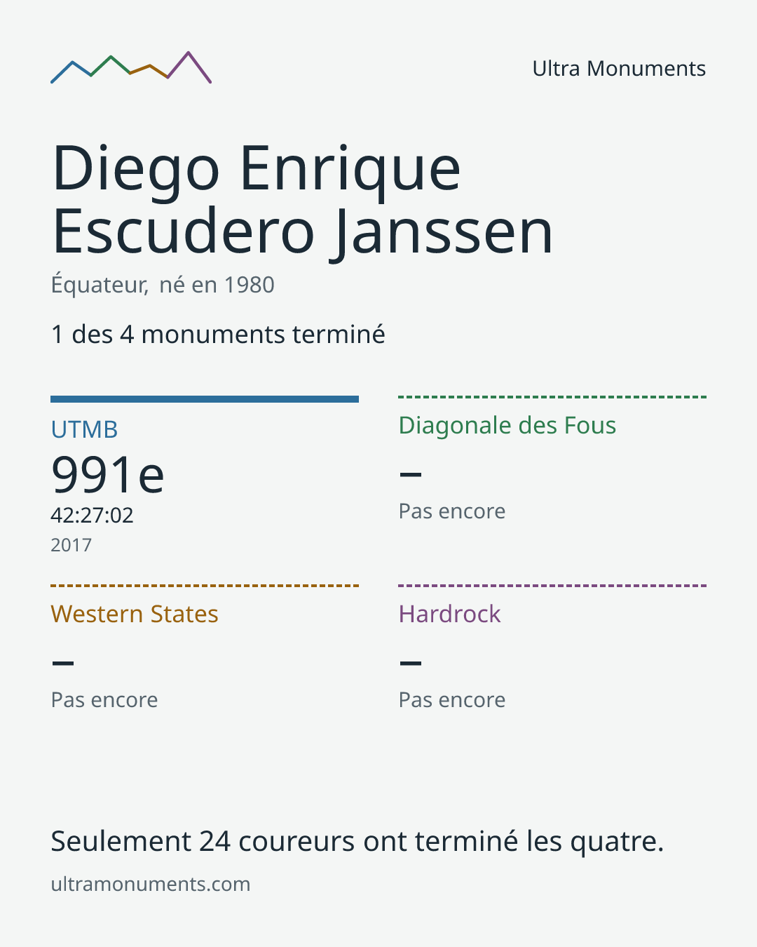 Carte des résultats de Diego Enrique Escudero Janssen