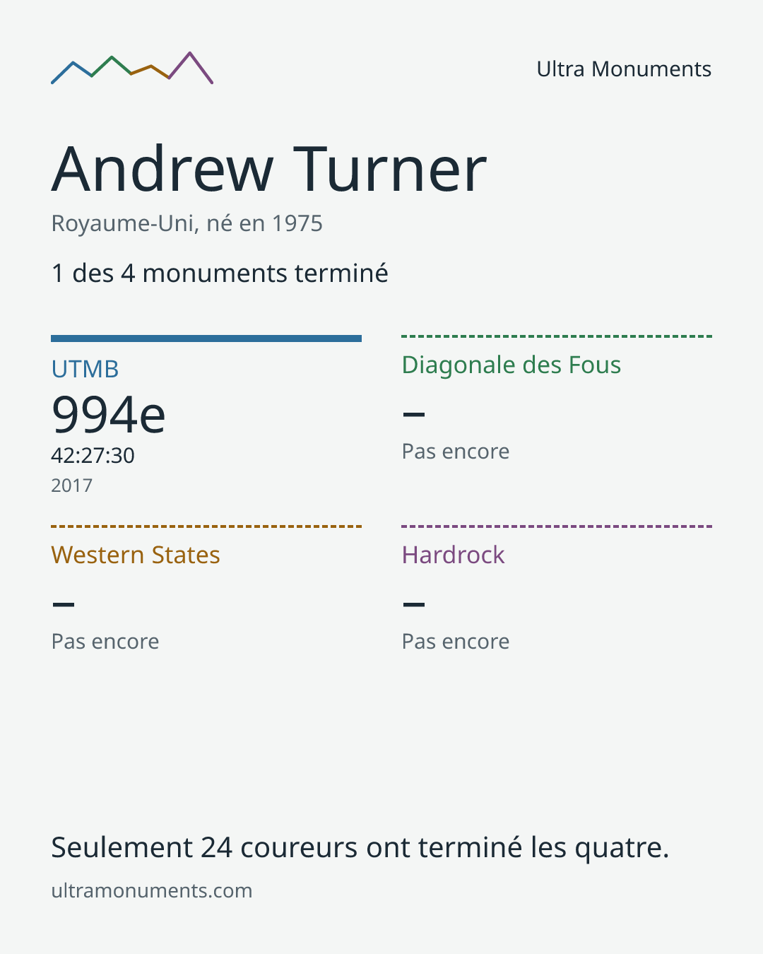 Carte des résultats de Andrew Turner