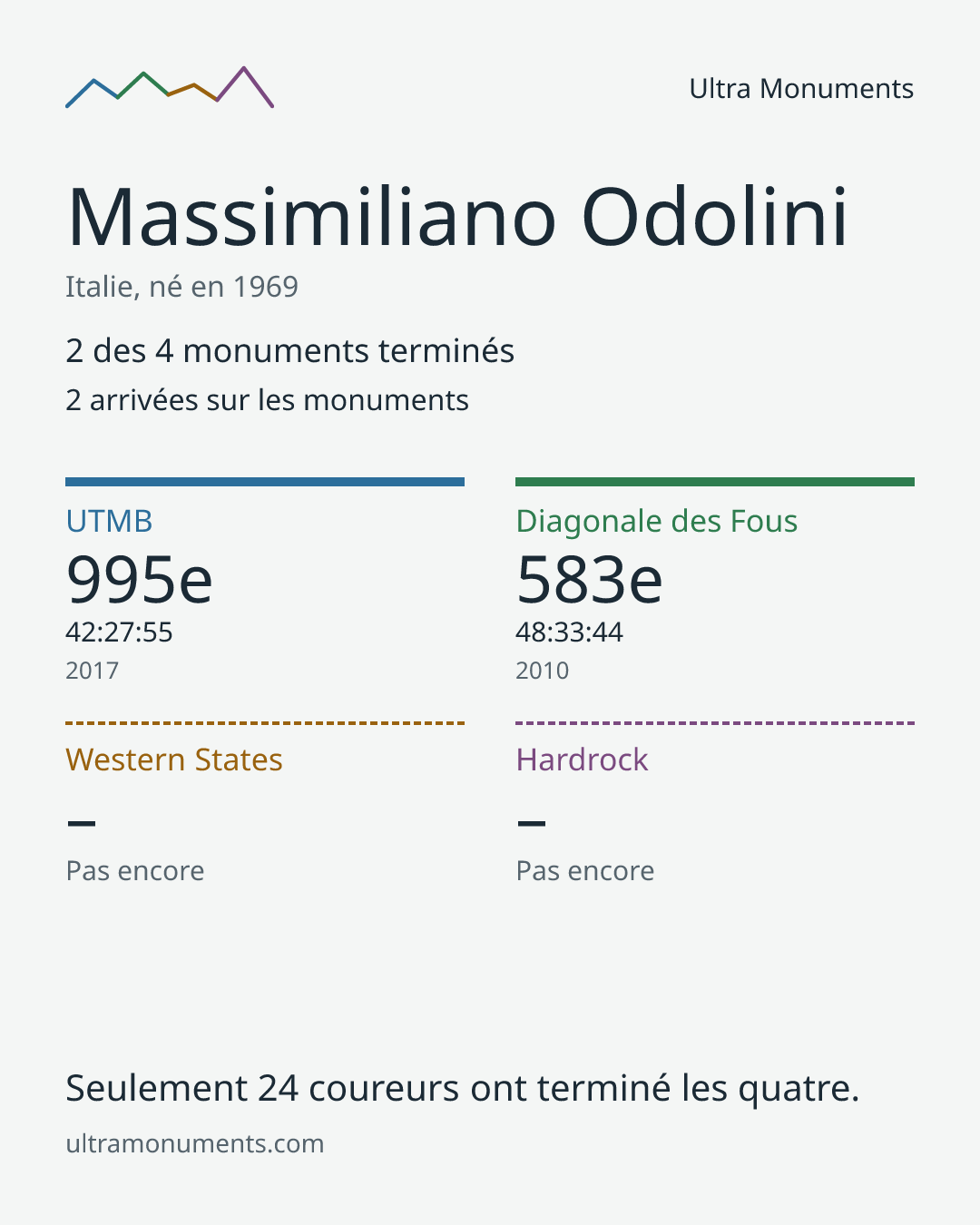 Carte des résultats de Massimiliano Odolini