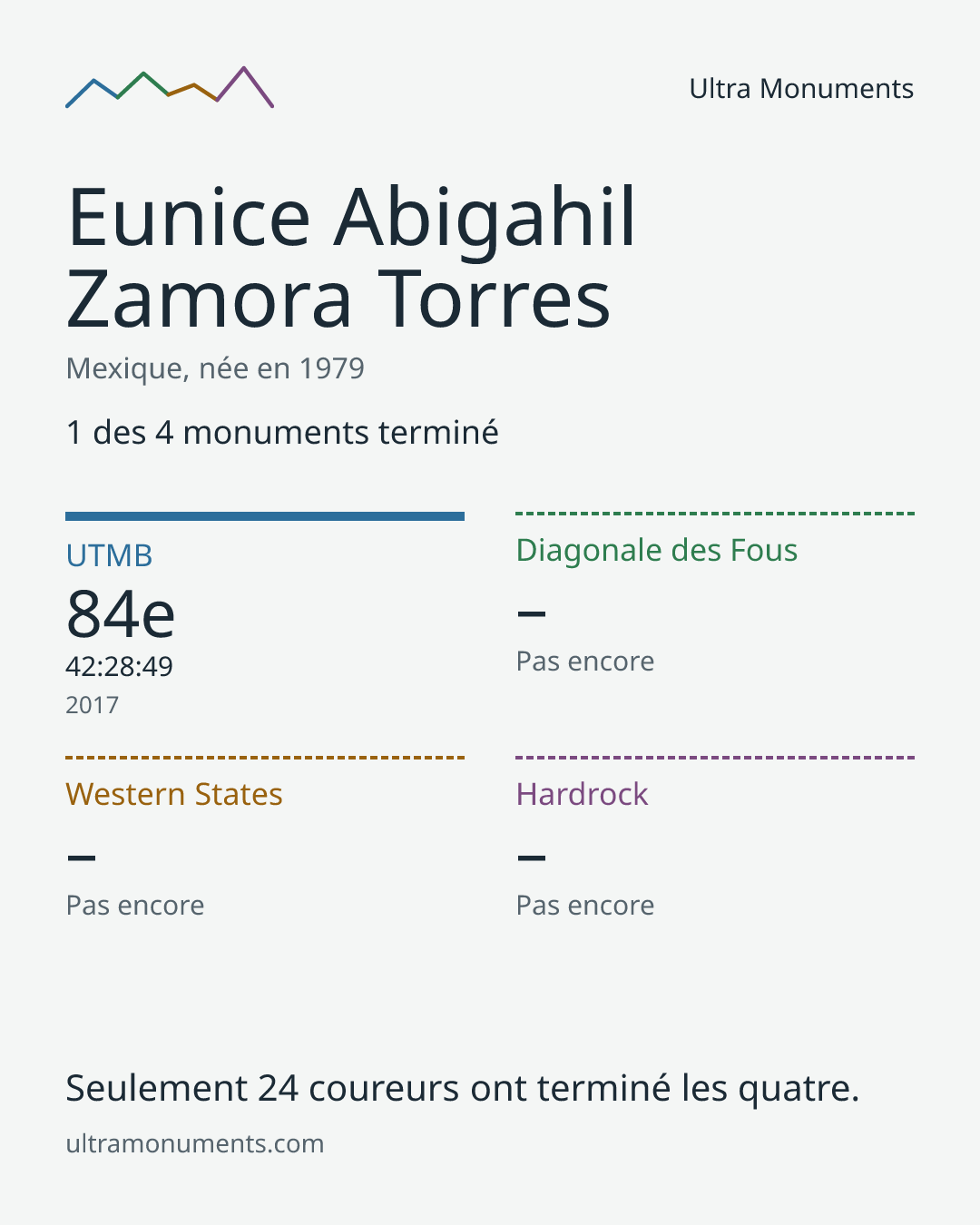 Carte des résultats de Eunice Abigahil Zamora Torres
