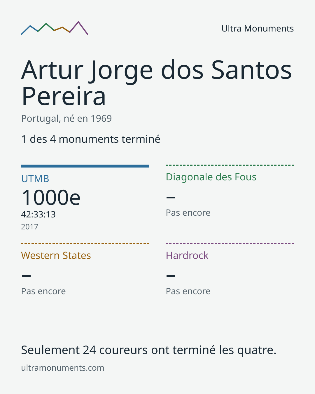 Carte des résultats de Artur Jorge dos Santos Pereira