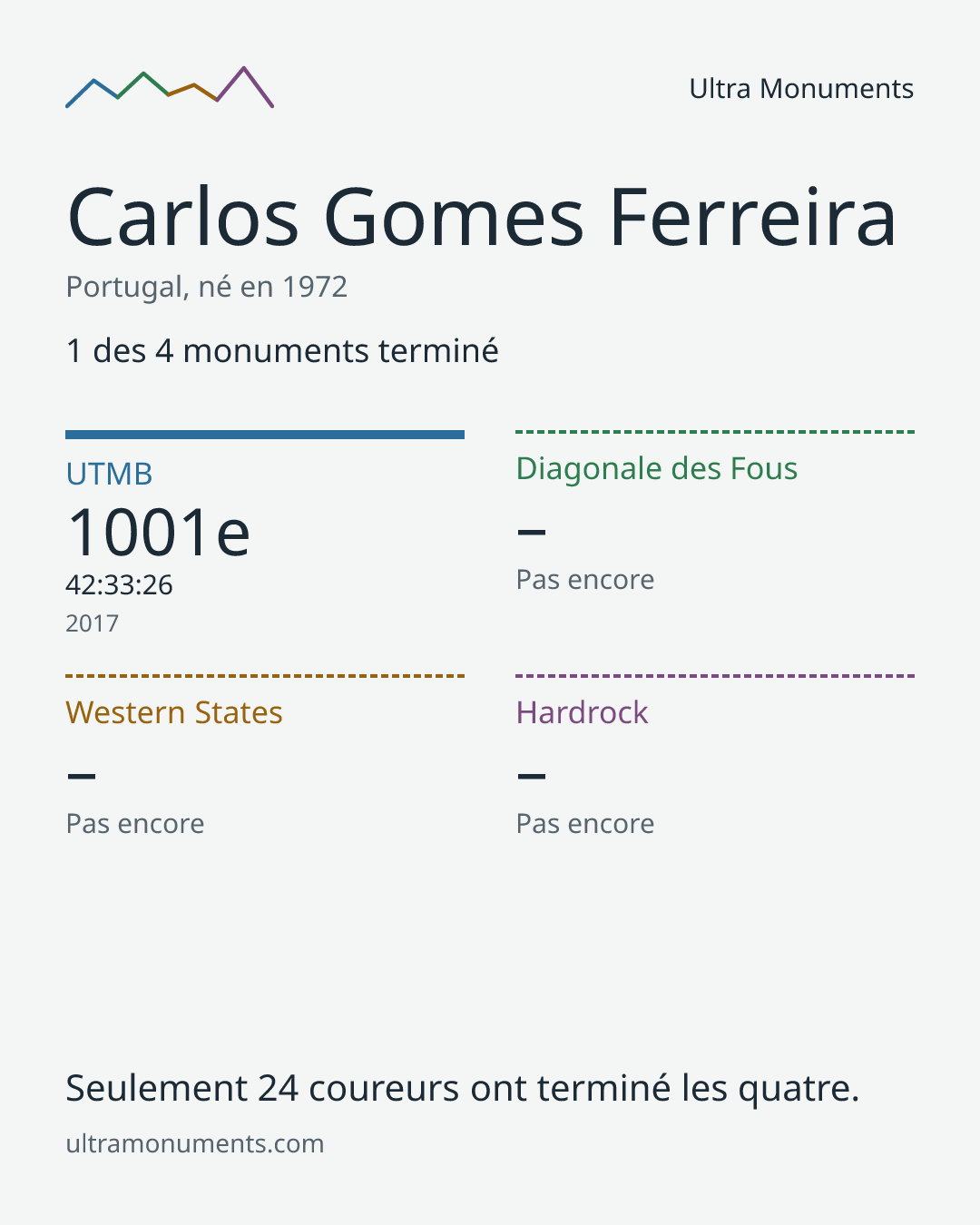 Carte des résultats de Carlos Gomes Ferreira