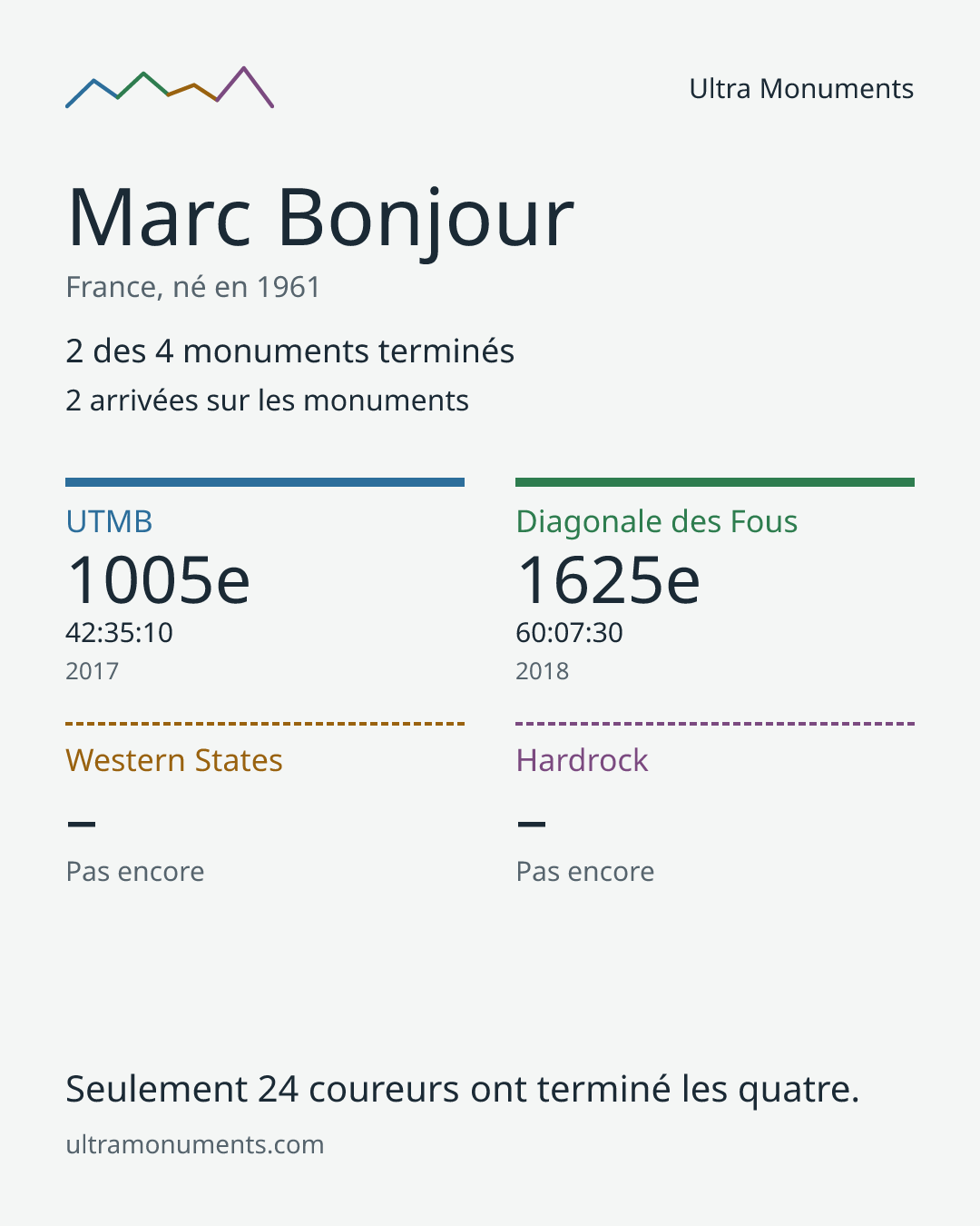 Carte des résultats de Marc Bonjour