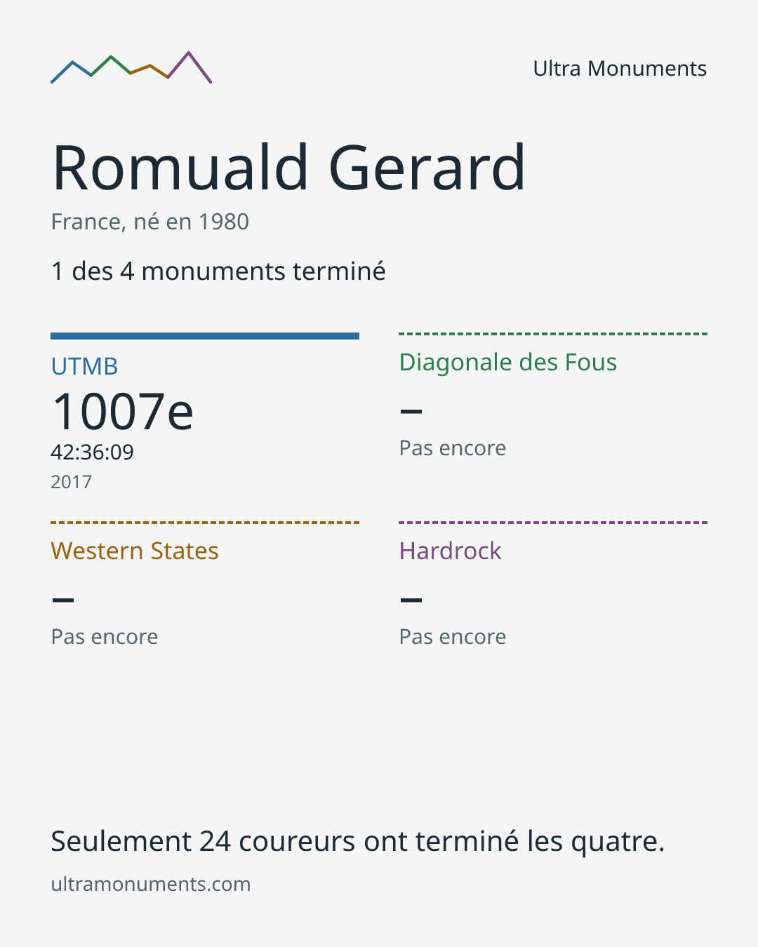 Carte des résultats de Romuald Gerard