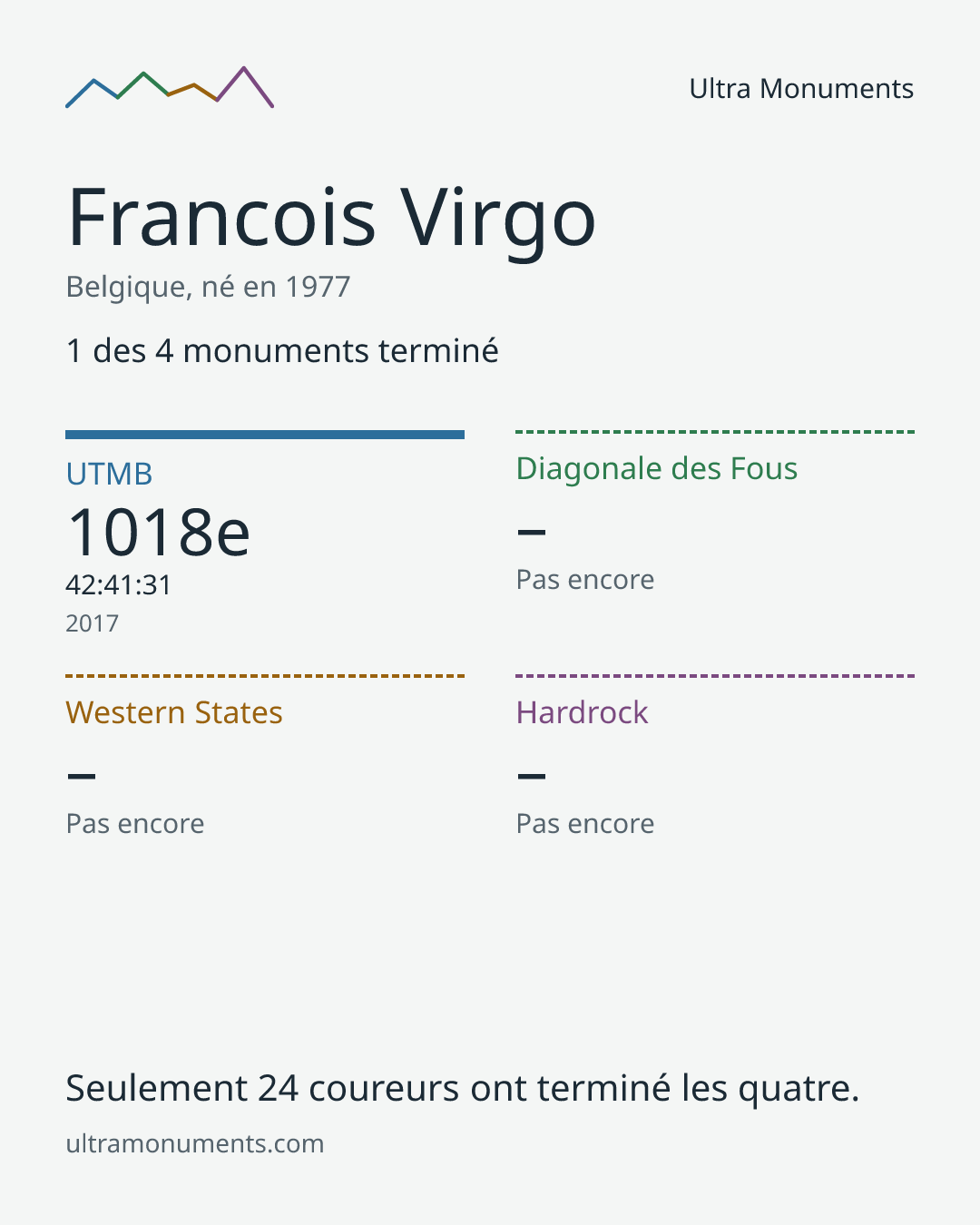 Carte des résultats de Francois Virgo